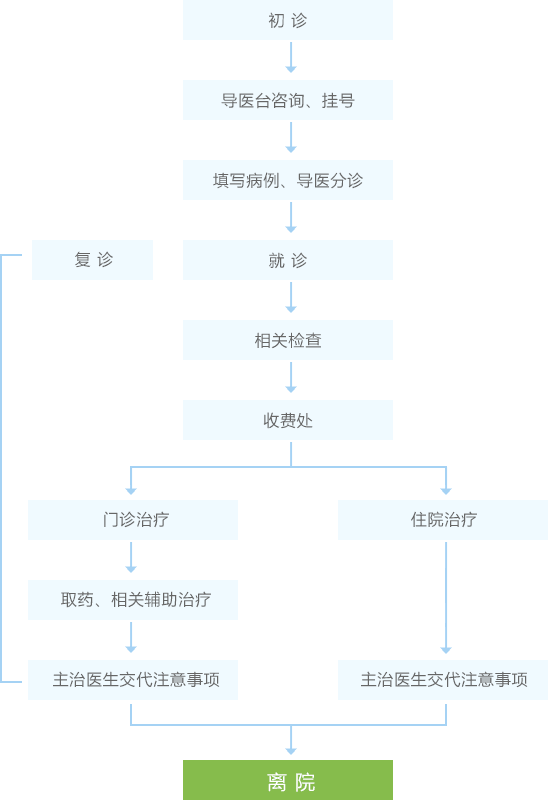 門診指南流程圖
